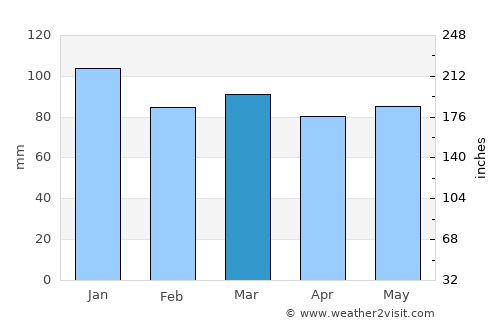 Amherst average rain in March