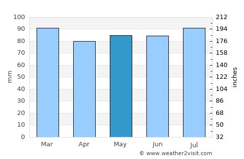 Amherst average rain in May