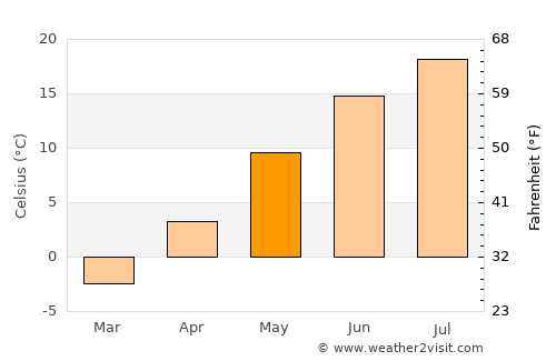 Amherst average temperature in May