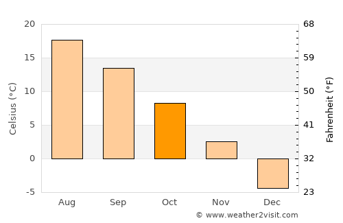 Amherst average temperature in October