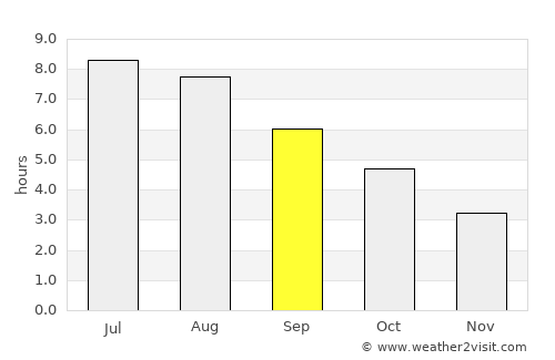 Amherst average rain in September