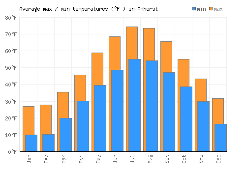 Amherst average minimum / maximum temperatures (Fahrenheit)