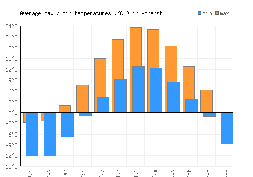 Amherst average minimum / maximum temperatures (Celsius)