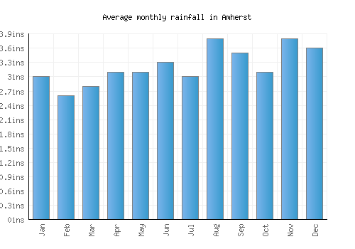 Amherst monthly rainfall chart (inches)