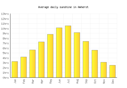 Amherst average daily sunshine chart