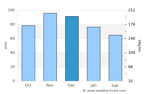 Amherst average rain in December