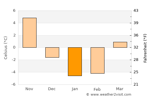Amherst average temperature in January