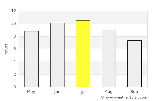 Amherst average rain in July