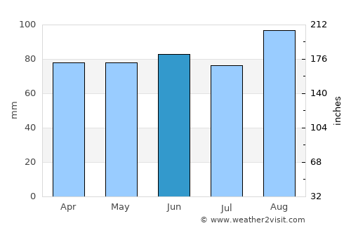 Amherst average rain in June