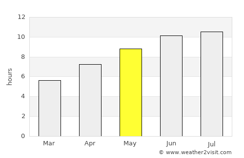 Amherst average rain in May