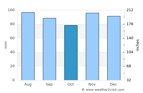 Amherst average rain in October