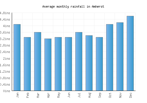 Amherst monthly rainfall chart (inches)