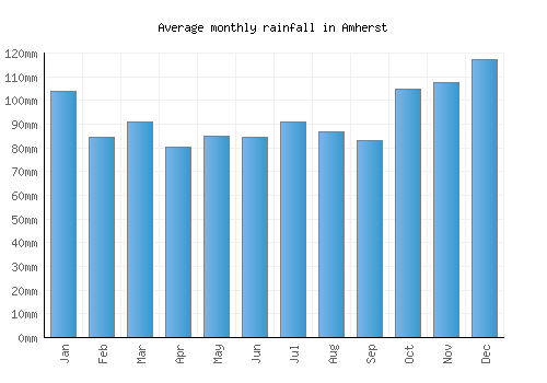 Amherst monthly rainfall chart (mm)