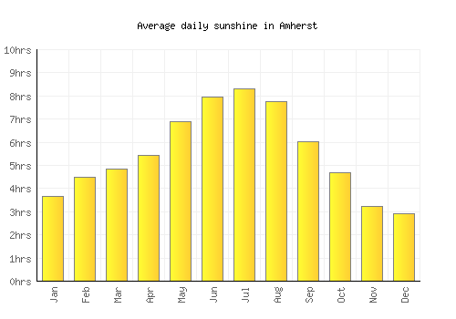 Amherst average daily sunshine chart