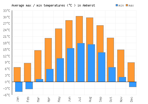 Amherst average minimum / maximum temperatures (Celsius)