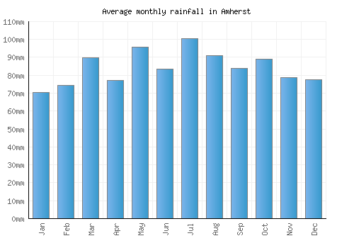 Amherst monthly rainfall chart (mm)