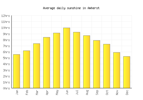 Amherst average daily sunshine chart