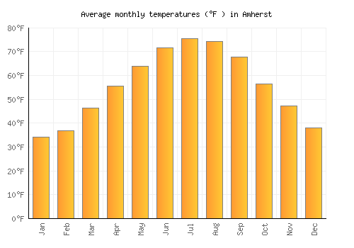 Amherst average temperature chart (Fahrenheit)