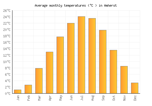 Amherst average temperature chart (Celsius)