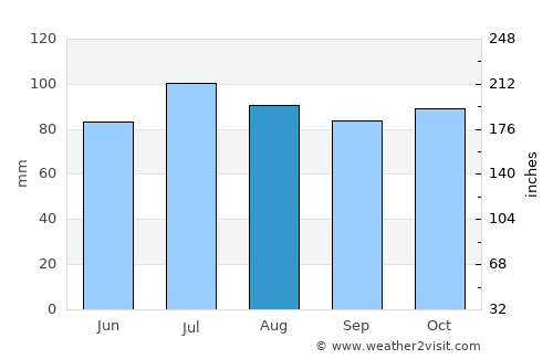 Amherst average rain in August