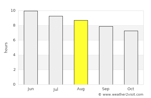 Amherst average rain in August