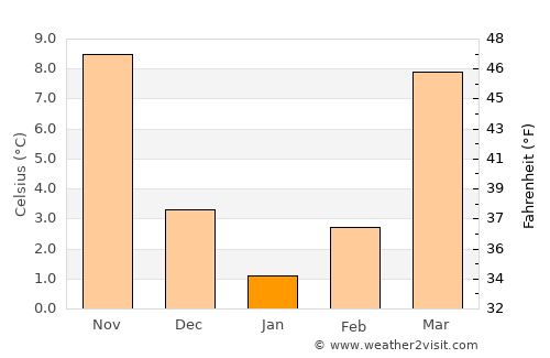 Amherst average temperature in January