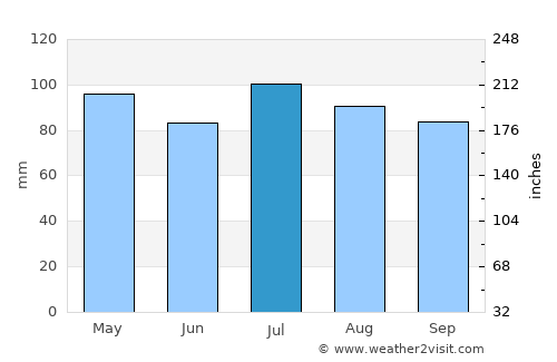 Amherst average rain in July