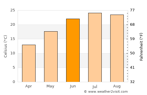 Amherst average temperature in June
