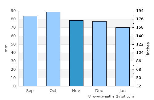 Amherst average rain in November
