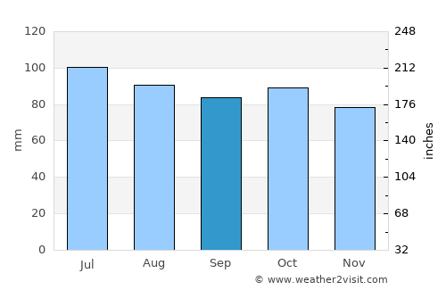 Amherst average rain in September