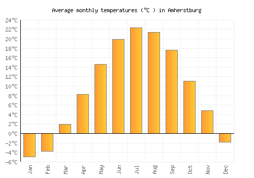 Amherstburg average temperature chart (Celsius)