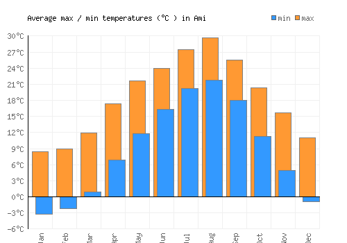 Ami average minimum / maximum temperatures (Celsius)