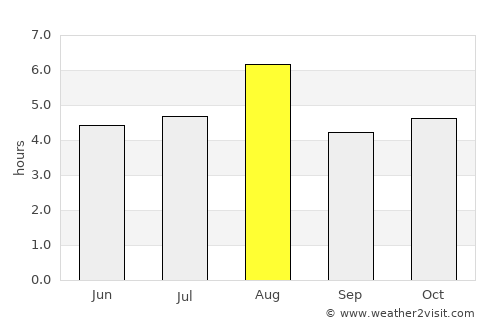 Ami average rain in August