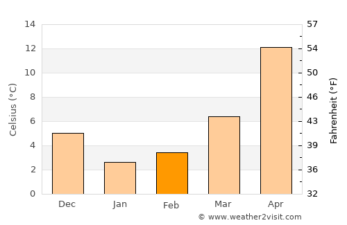 Ami average temperature in February
