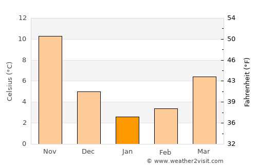 Ami average temperature in January