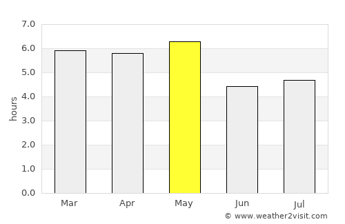 Ami average rain in May