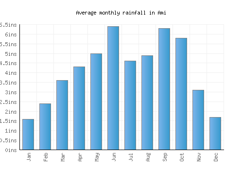 Ami monthly rainfall chart (inches)