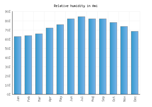 Ami relative humidity averages