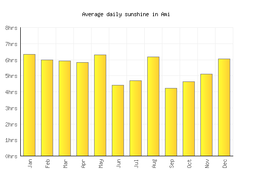 Ami average daily sunshine chart