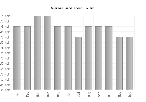 Ami average winspeed by month (mph)