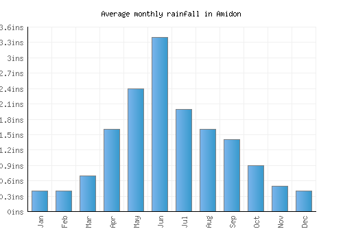 Amidon monthly rainfall chart (inches)