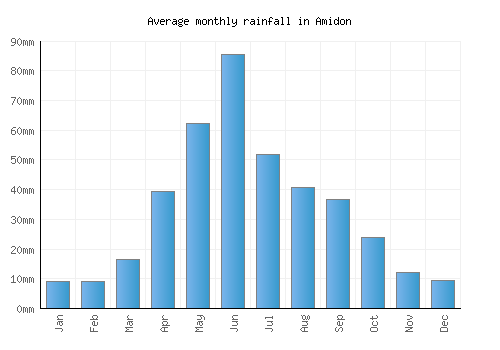 Amidon monthly rainfall chart (mm)