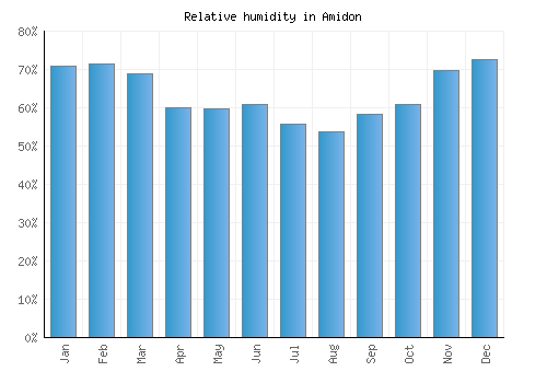 Amidon relative humidity averages