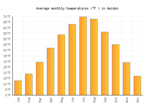 Amidon average temperature chart (Fahrenheit)