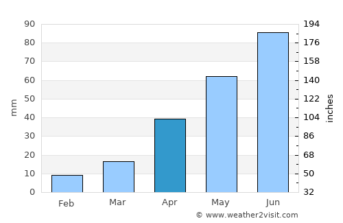 Amidon average rain in April