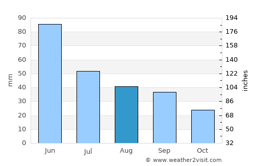 Amidon average rain in August
