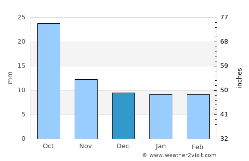 Amidon average rain in December