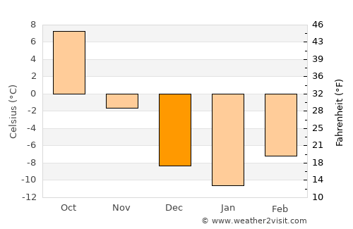 Amidon average temperature in December