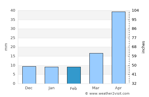 Amidon average rain in February