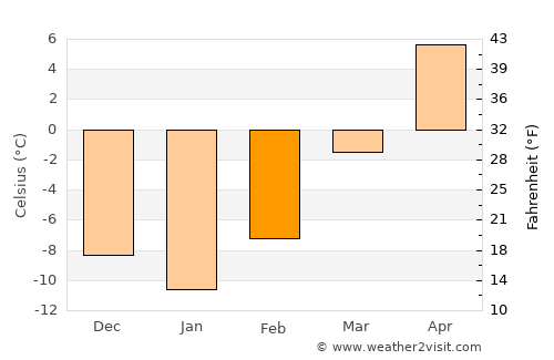 Amidon average temperature in February